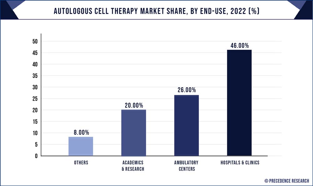 Autologous Cell Therapy Market Share, By End-use, 2022 (%)