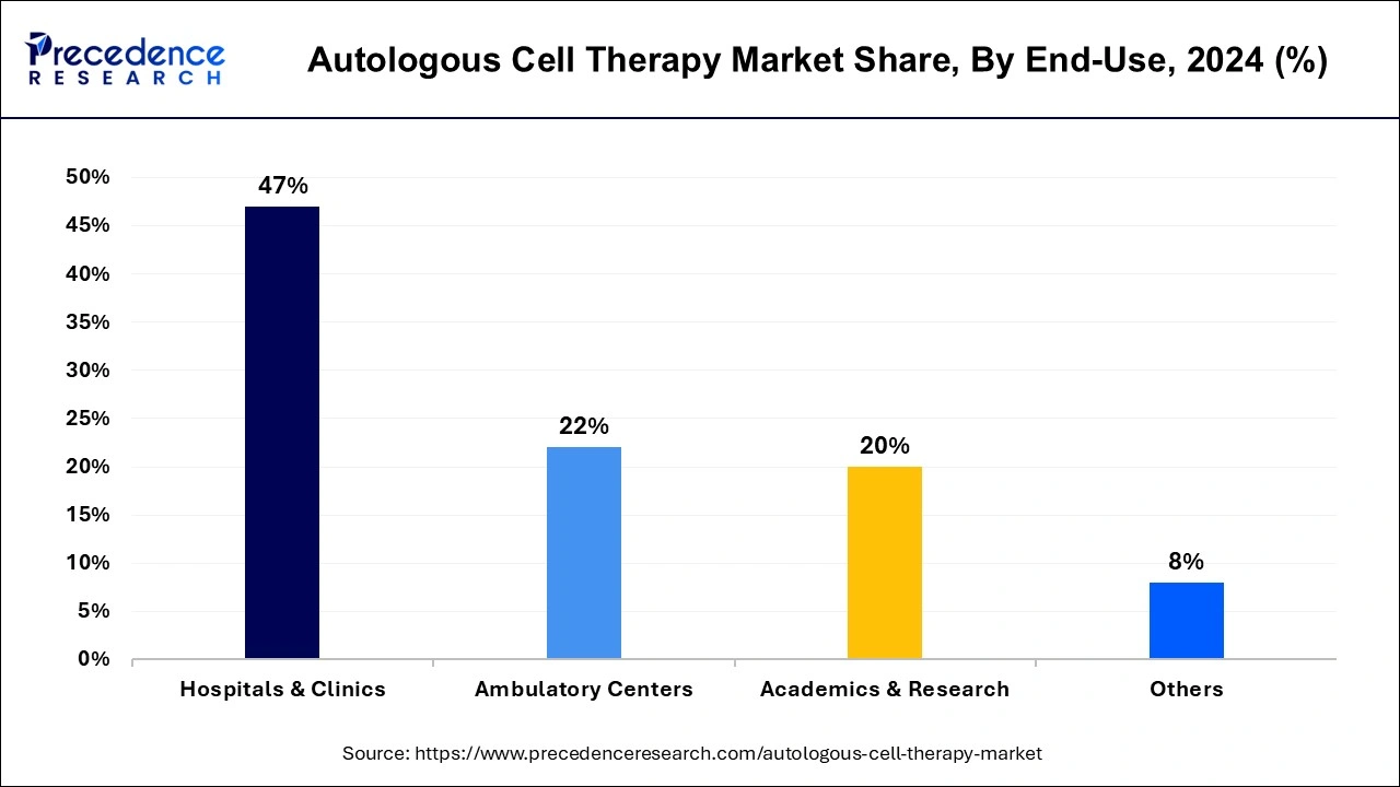 Autologous Cell Therapy Market Share, By End-Use, 2024 (%)