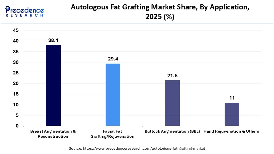 Autologous Fat Grafting Market Share, By Application, 2025 (%)