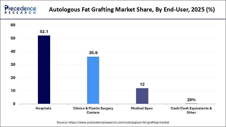 Autologous Fat Grafting Market Share, By End-User, 2025 (%)