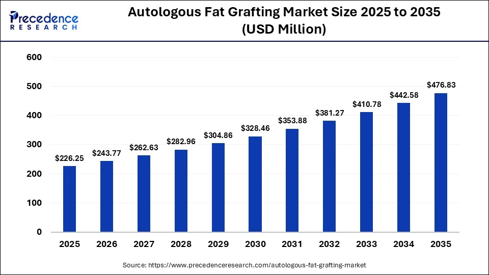 Autologous Fat Grafting Market Size 2025 to 2035 