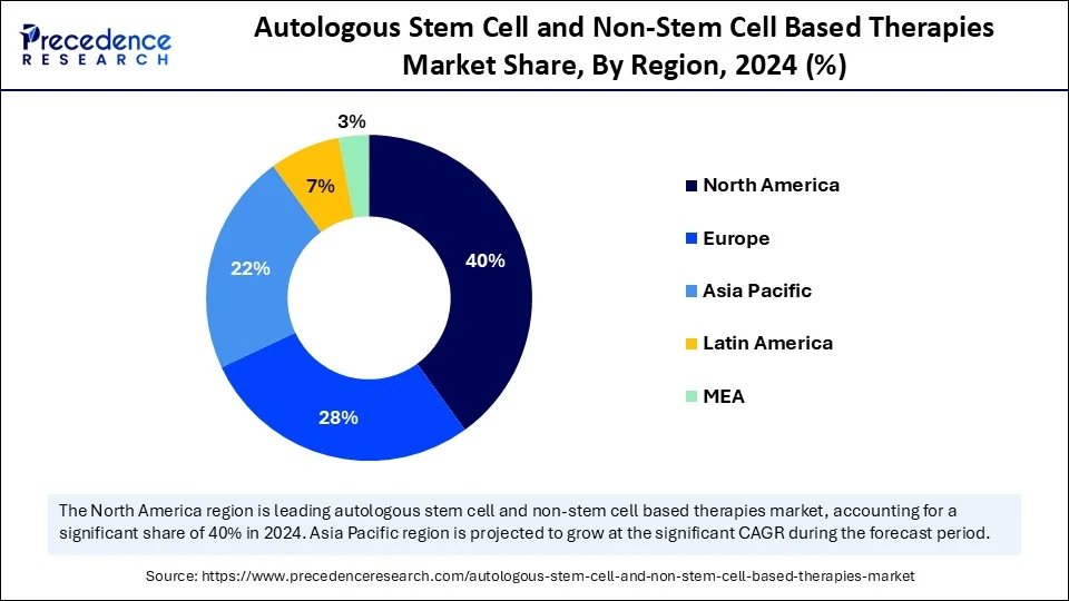 Autologous Stem Cell and Non-Stem Cell Based Therapies Market Share, By Region, 2024 (%)