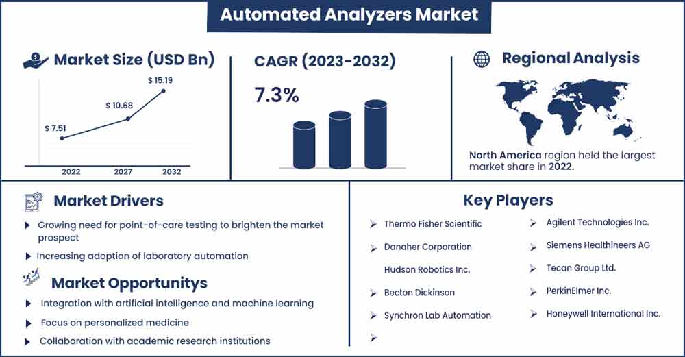 Automated Analyzers Market Size and Growth Rate From 2023 To 2032