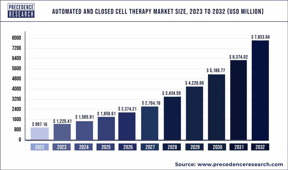 Automated And Closed Cell Therapy Market Size 2023 To 2032