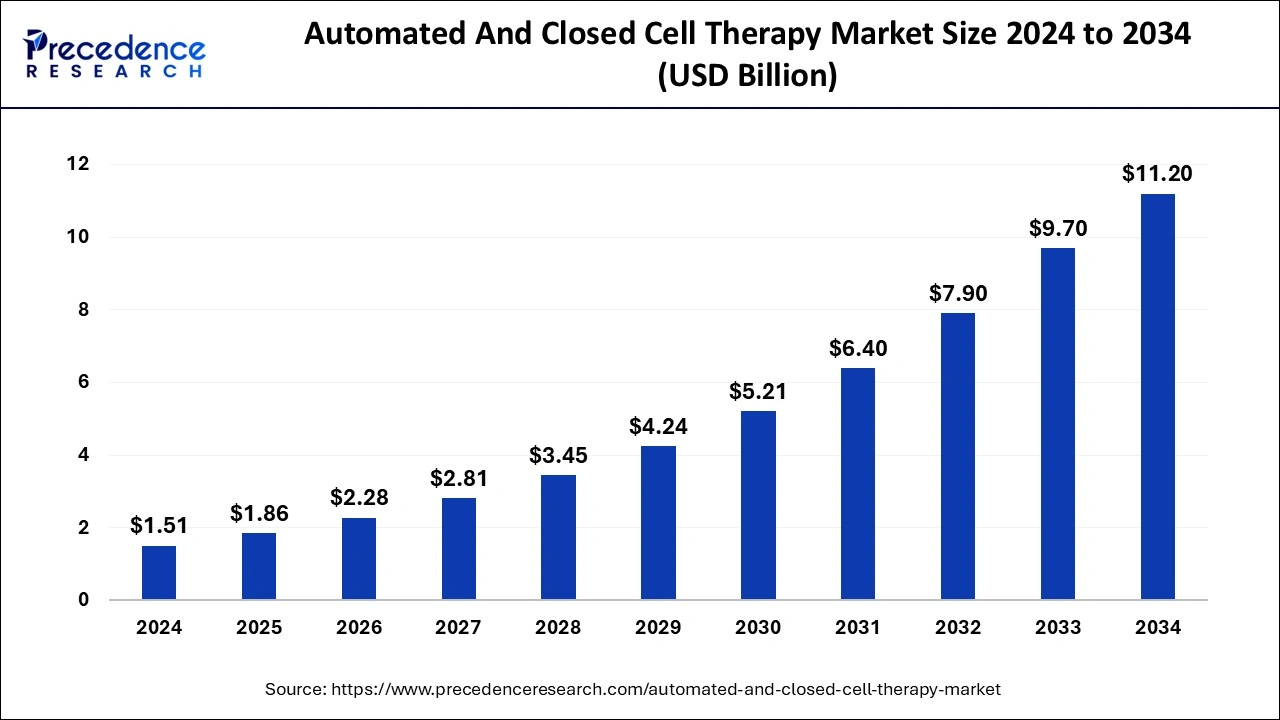 Automated and Closed Cell Therapy Market Size 2025 to 2034