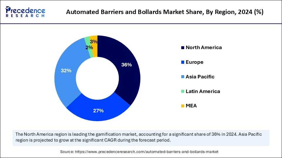 Automated Barriers and Bollards Market Share, By Region, 2024 (%)