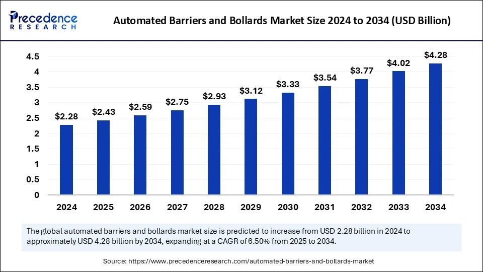 Automated Barriers and Bollards Market Size 2025 to 2034