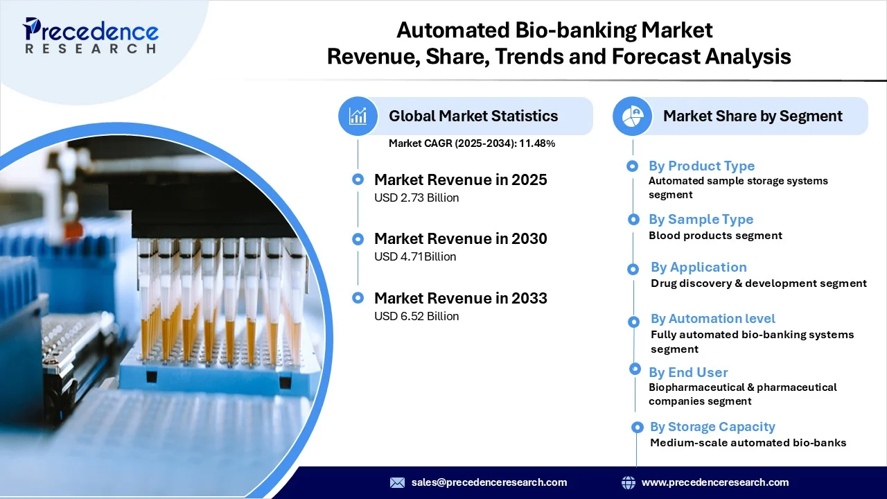 Automated Bio-banking Market Revenue Statistics