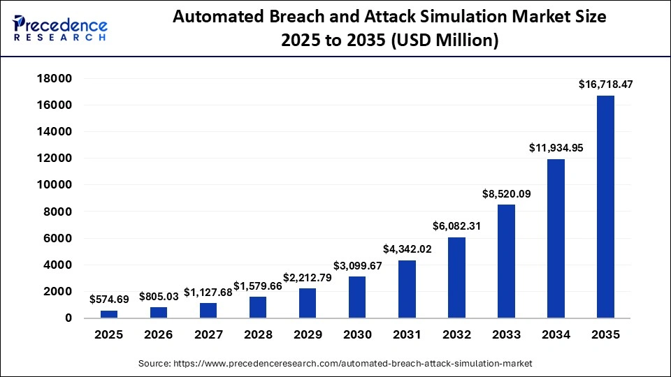 Automated Breach and Attack Simulation Market Size 2025 to 2035
