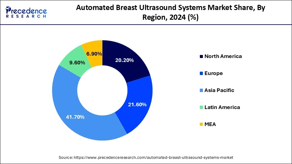 Automated Breast Ultrasound Systems Market Share, By Region, 2024 (%)