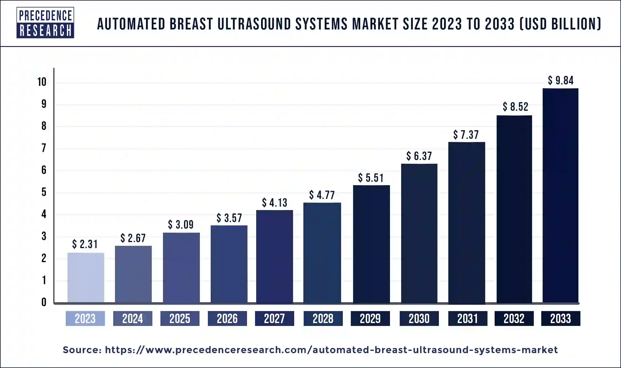 Automated Breast Ultrasound Systems Market Size 2024 to 2033