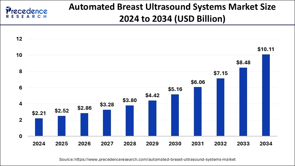 Automated Breast Ultrasound Systems Market Size 2024 to 2033