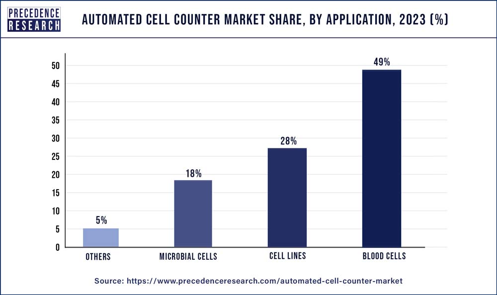 Automated Cell Counter Market Share, By Application, 2023 (%)