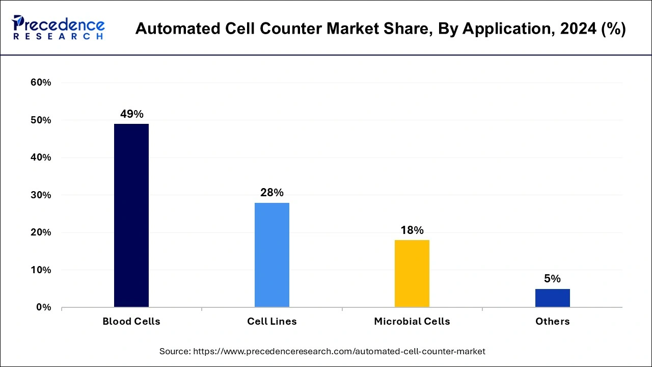 Automated Cell Counter Market Share, By Application, 2024 (%)