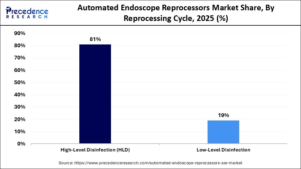 Automated Endoscope Reprocessors Market Share, By Reprocessing Cycle, 2025 (%)