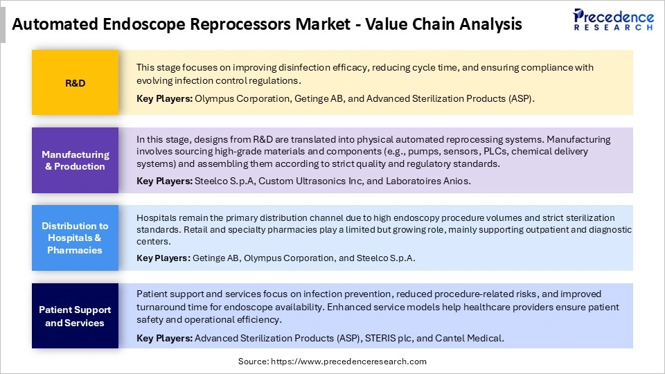 Automated Endoscope Reprocessors Market Value Chain Analysis