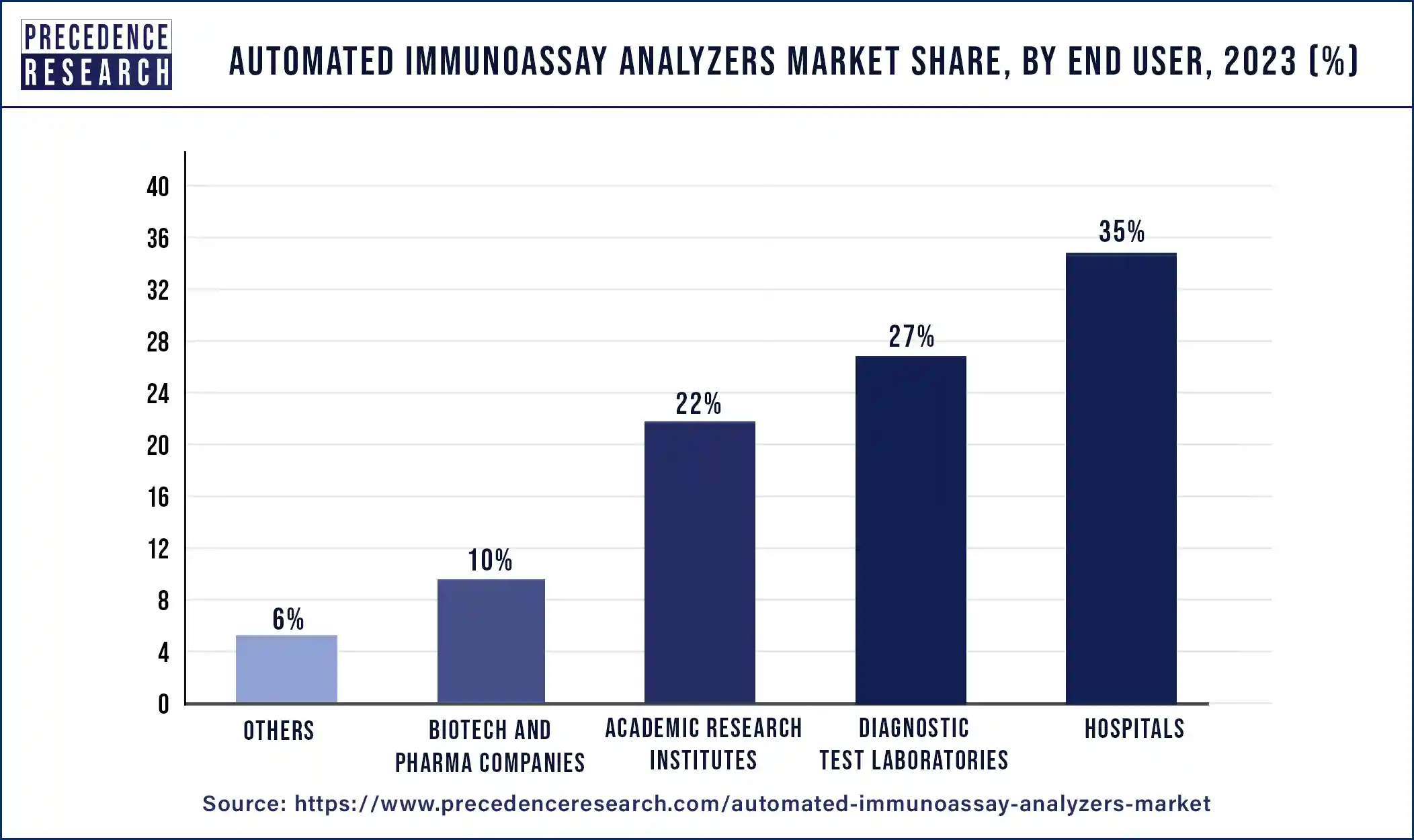 Automated Immunoassay Analyzers Market Share, By End User, 2023 (%)