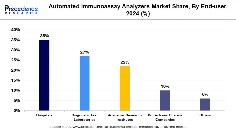 Automated Immunoassay Analyzers Market Share, By End User, 2023 (%)