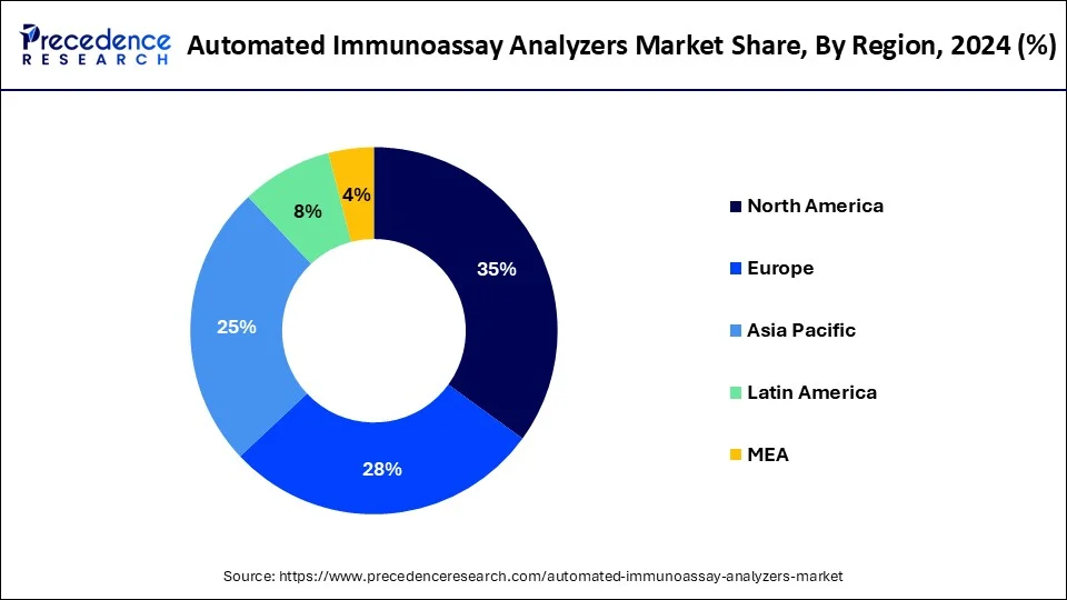 Automated Immunoassay Analyzers Market Share, By Region, 2023 (%)