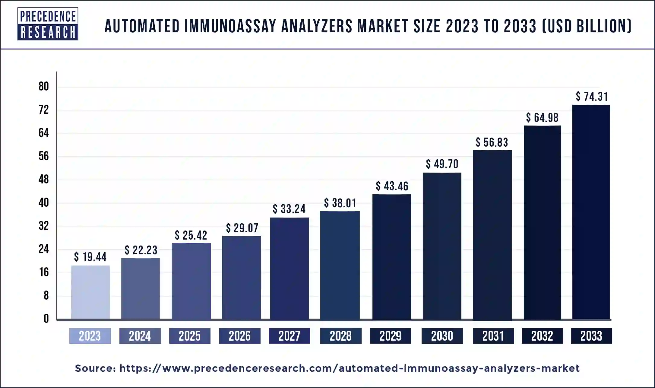 Automated Immunoassay Analyzers Market Size 2024 to 2033