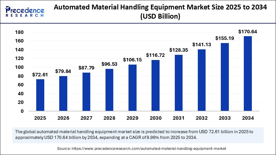 Automated Material Handling Equipment Market Size 2025 to 2034