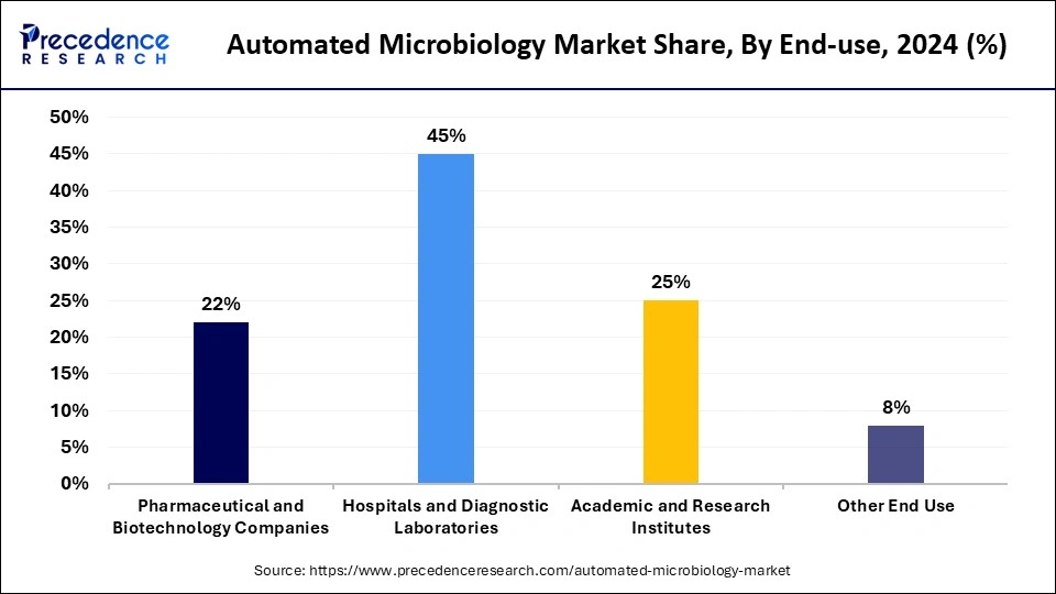 Automated Microbiology Market Share, By End-use, 2024 (%)