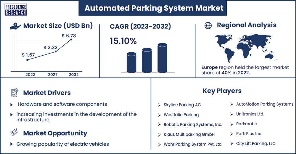 Automated Parking System Market Size and growth rate from 2023 to 2032