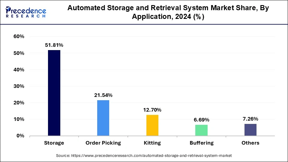 Automated Storage and Retrieval System Market Share, By Application, 2024 (%)