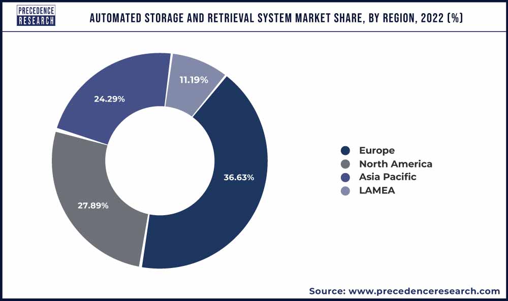 Automated Storage and Retrieval System Market Size 2023 to 2032