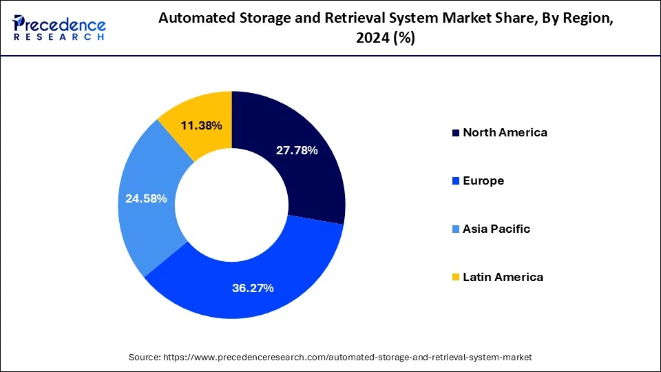 Automated Storage and Retrieval System Market Share, 2024 (%)
