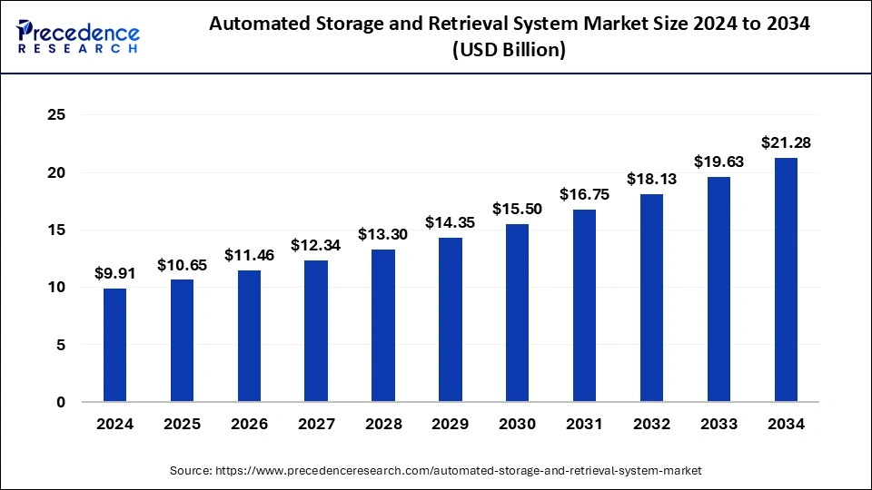Automated Storage and Retrieval System Market Size 2025 To 2034