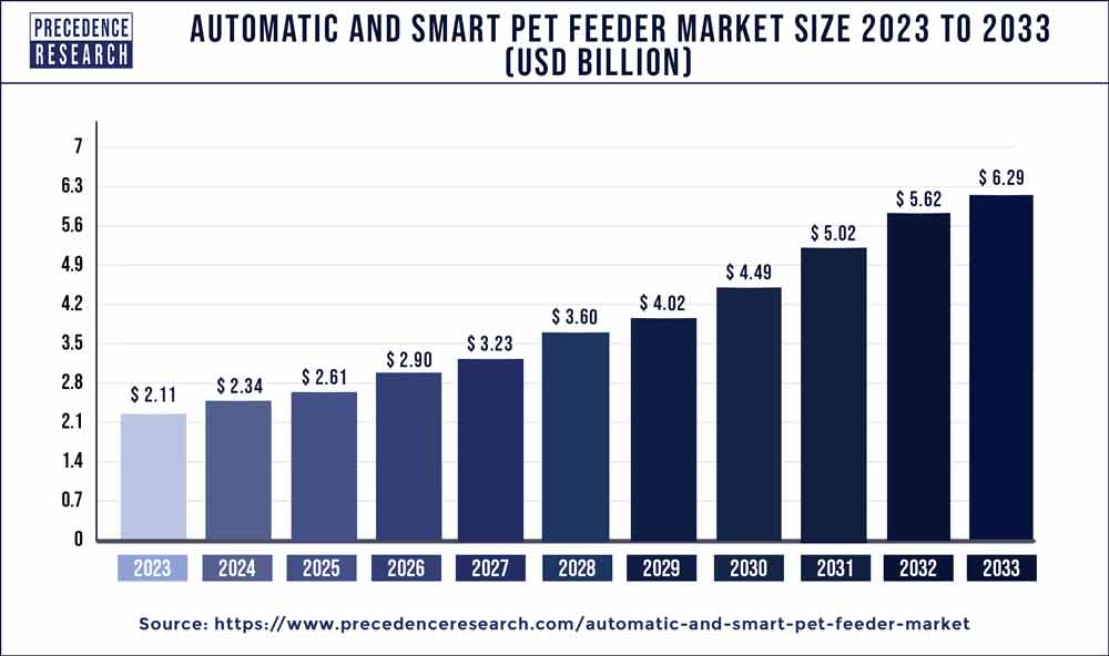 Automatic and Smart Pet Feeder Market Size 2024 to 2033