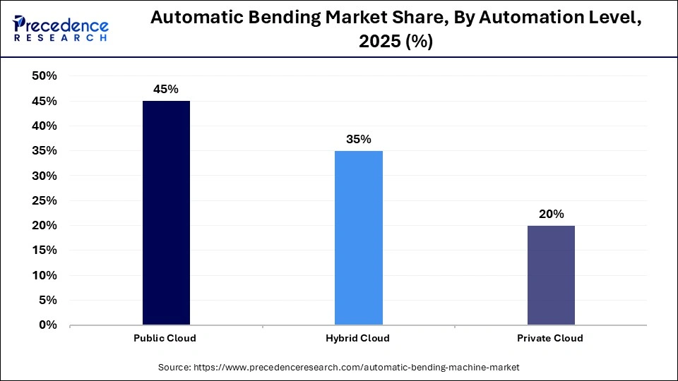 Automatic Bending Market Share, By Automation Level, 2025 (%)