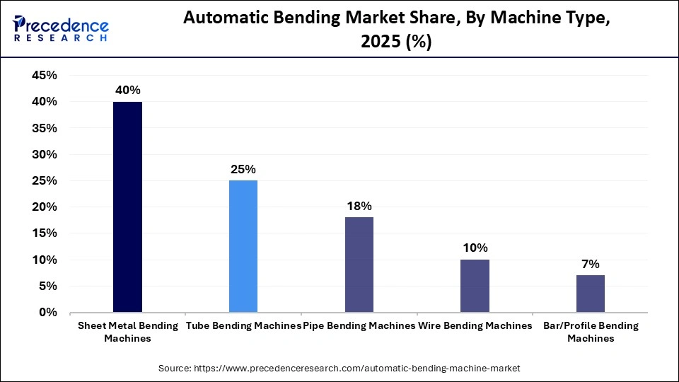 Automatic Bending Market Share, By Machine Type, 2025 (%)