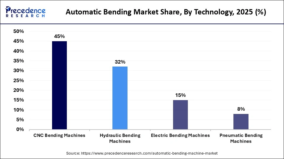Automatic Bending Market Share, By Technology, 2025 (%)