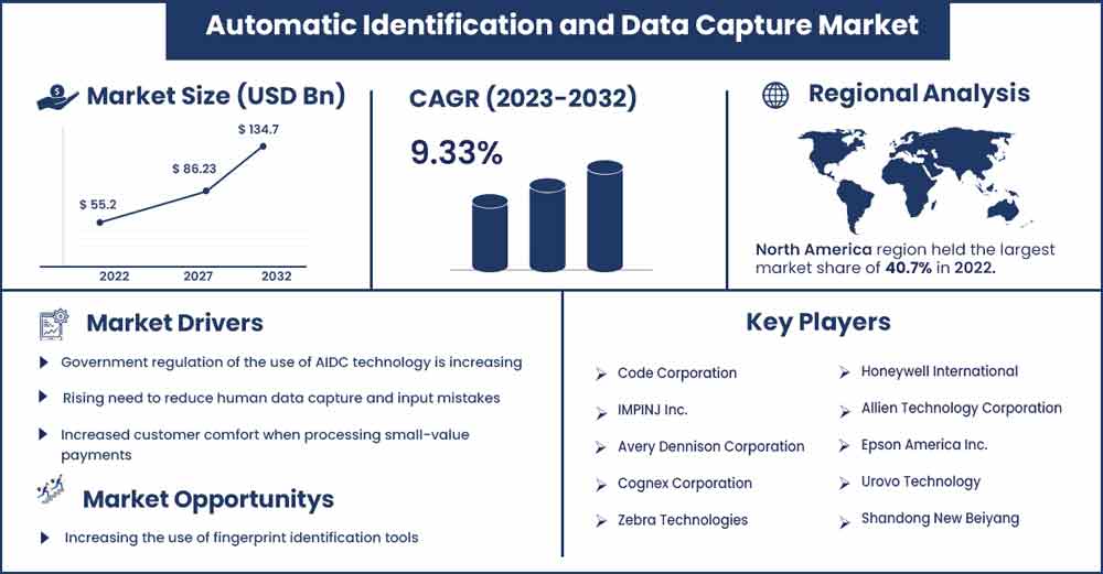 Automatic Identification and Data Capture Market Size and Growth Rate From 2023 To 2032