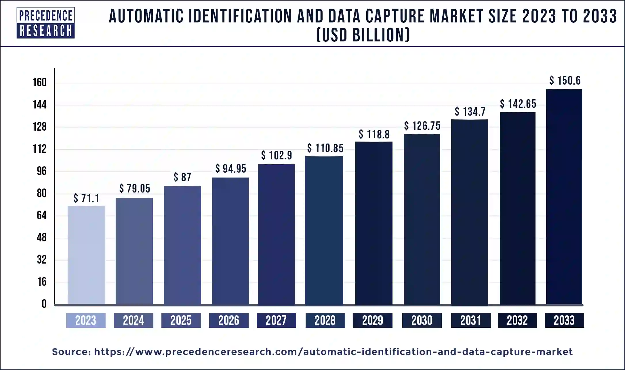 Automatic Identification and Data Capture Market Size 2024 to 2033