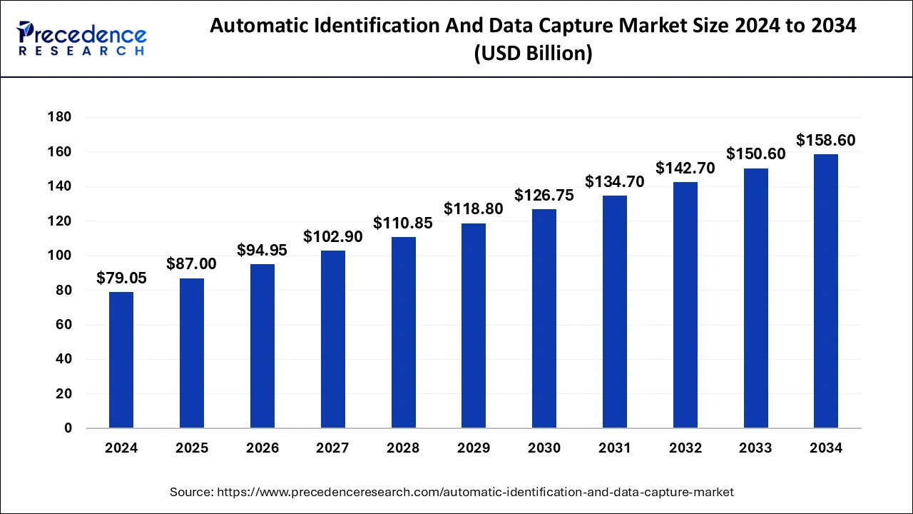 Automatic Identification and Data Capture Market Size 2024 to 2033