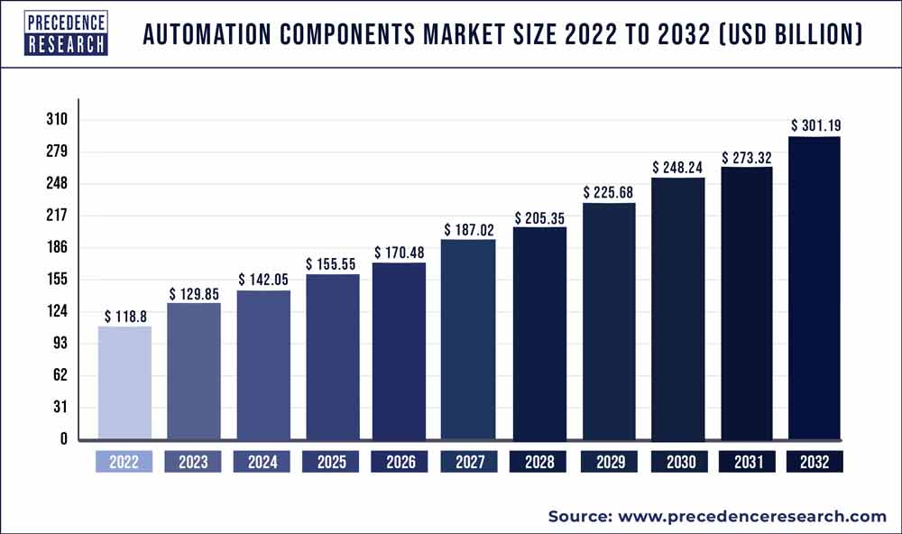 Automation Components Market Size 2023 To 2032