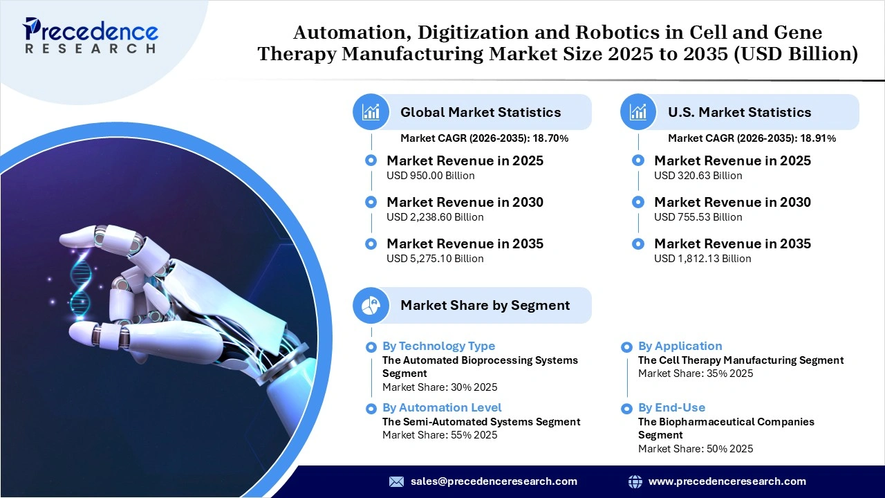 Automation, Digitization and Robotics in Cell and Gene Therapy Manufacturing Market Revenue Statistics