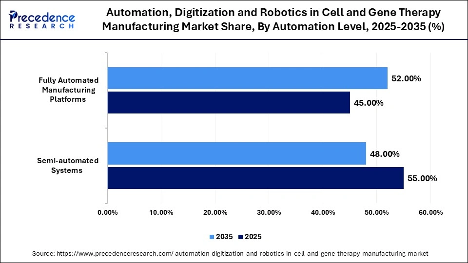 Automation, Digitization and Robotics in Cell and Gene Therapy Manufacturing Market Share, By Automation Level, 2025-2035 (%)