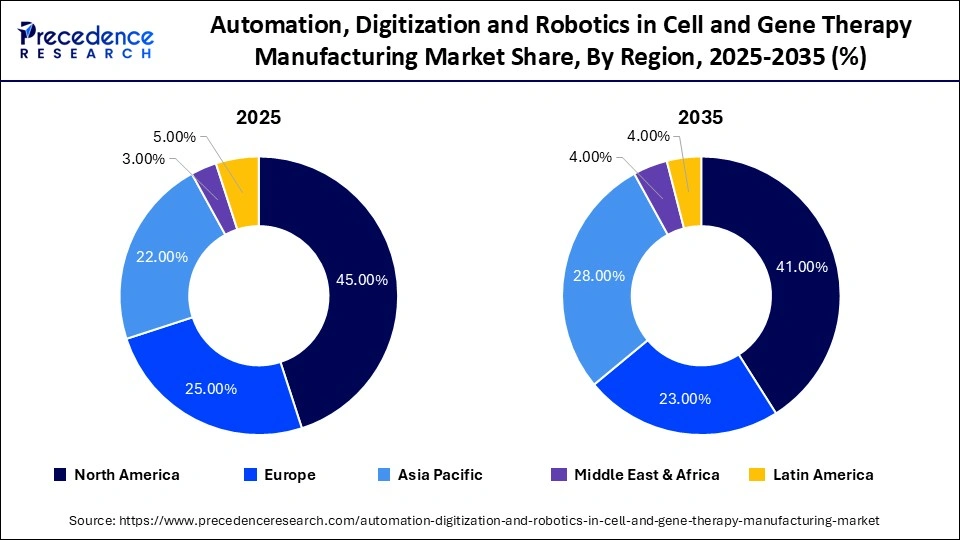 Automation, Digitization and Robotics in Cell and Gene Therapy Manufacturing Market Share, By Region, 2025-2035 (%)