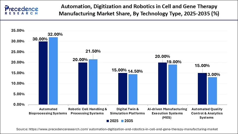 Automation, Digitization and Robotics in Cell and Gene Therapy Manufacturing Market Share, By Technology Type, 2025-2035 (%)