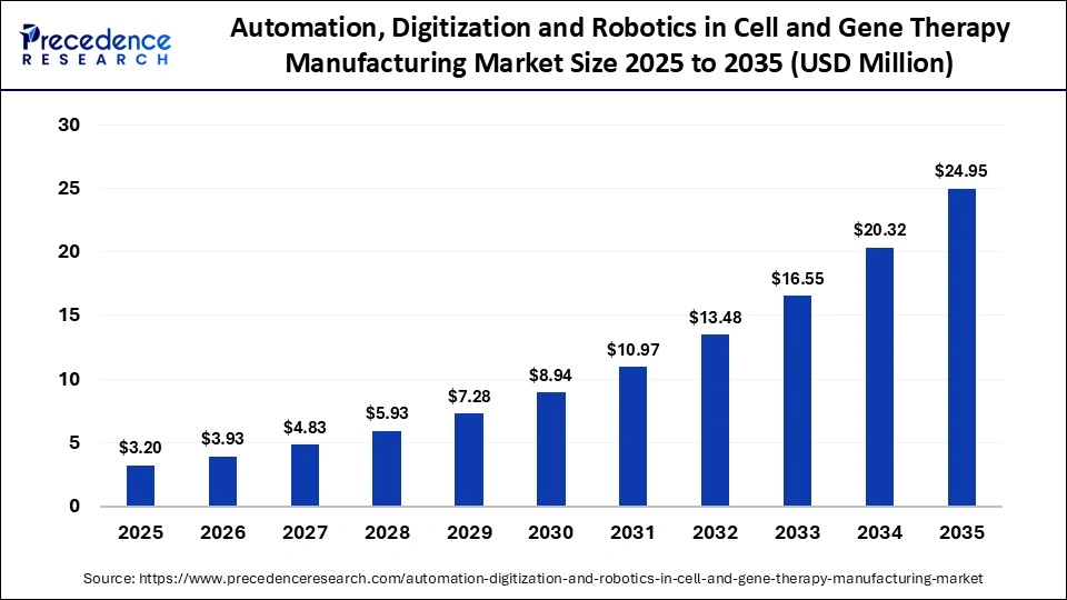 Automation, Digitization and Robotics in Cell and Gene Therapy Manufacturing Market Size 2026 to 2035