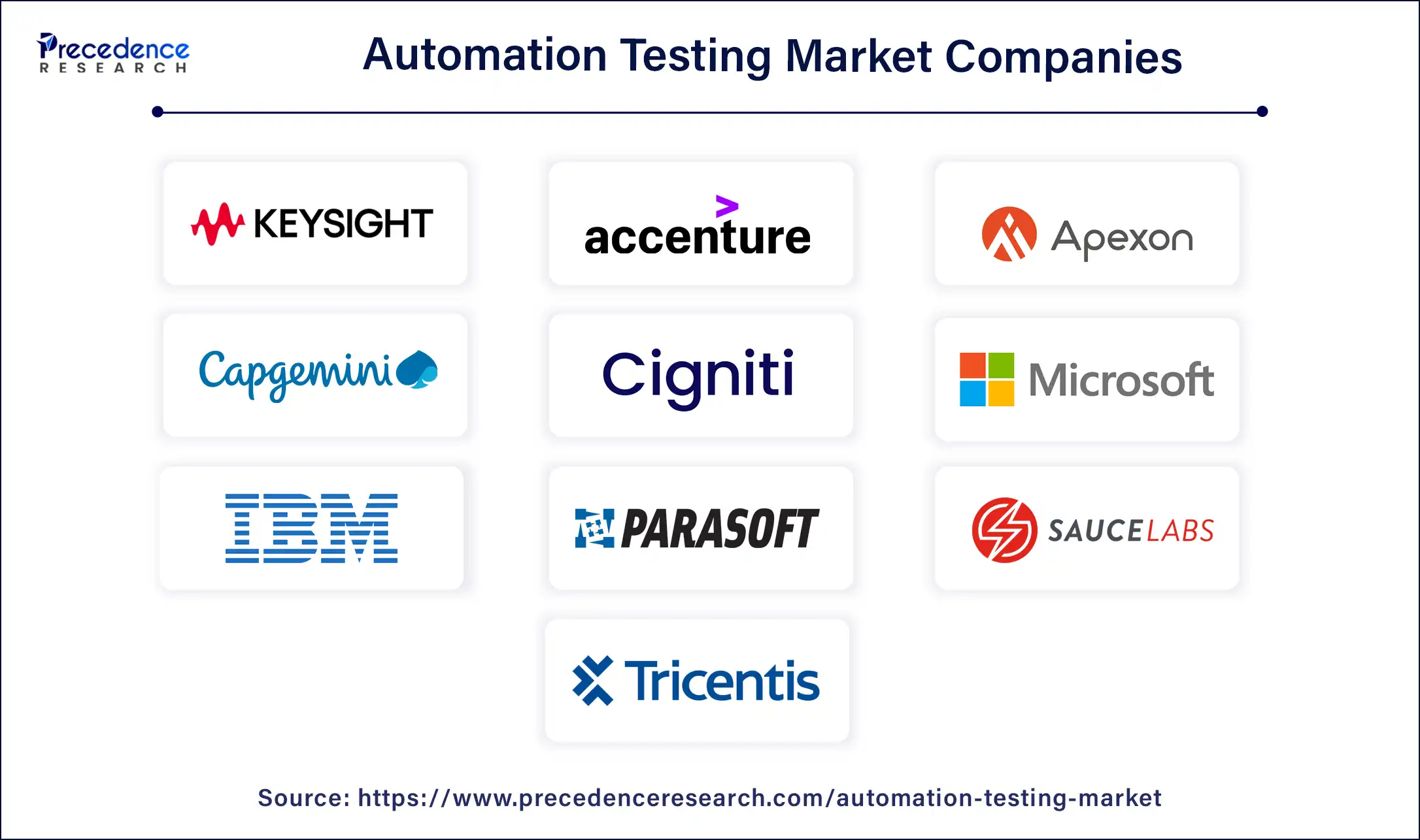 Automation Testing Market Companies