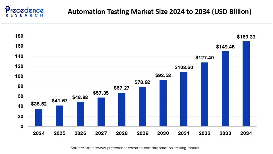 Automation Testing Market Size 2025 to 2034