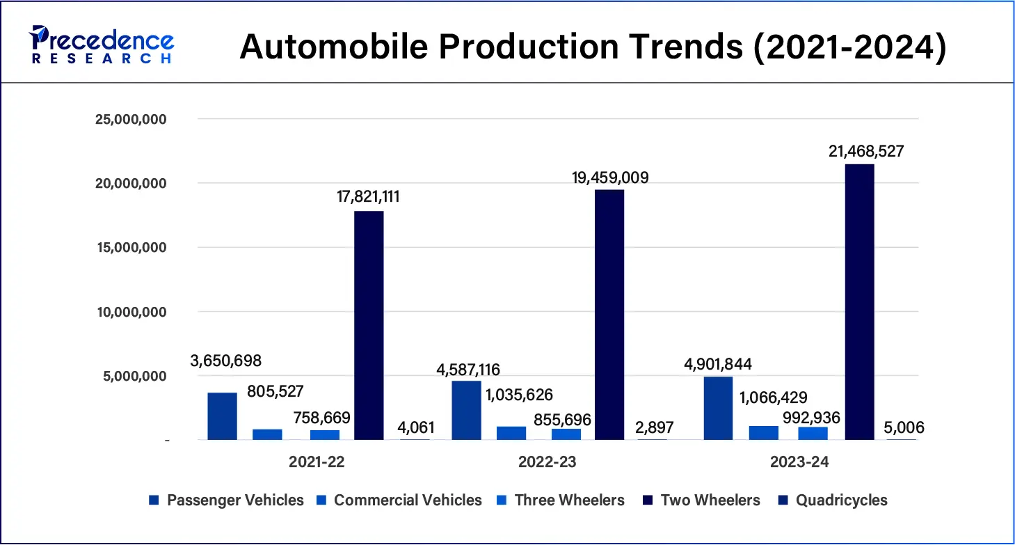 Automobile Production Trends (2021-2024)