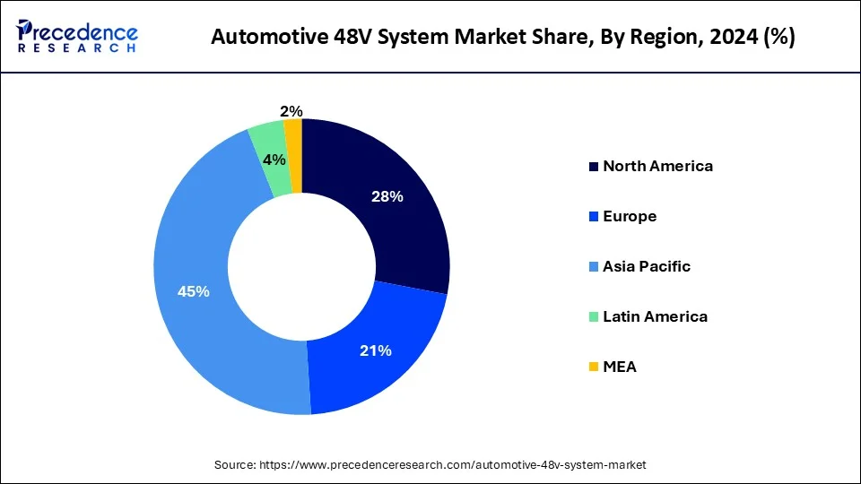 Automotive 48V System Market Share, By Region, 2023 (%)