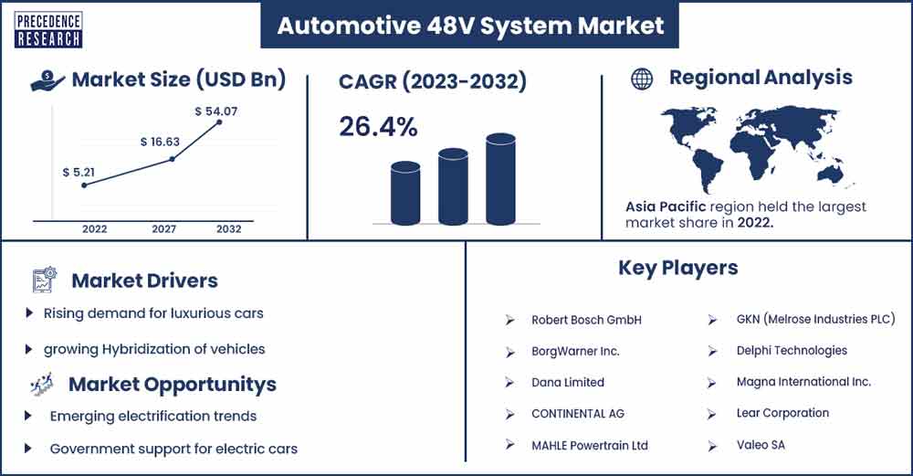 Automotive 48V System Market Size and Growth Rate From 2023 To 2032