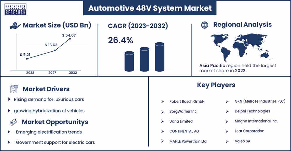 Automotive 48V System Market Size and Growth Rate From 2023 To 2032